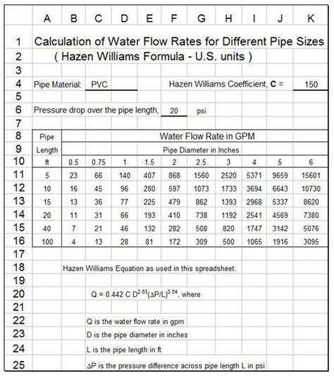 Water Flow Rates for Pipe Sizes with Excel Formulas, Using the Hazen ...