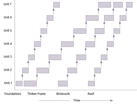 Line of balance - Praxis Framework