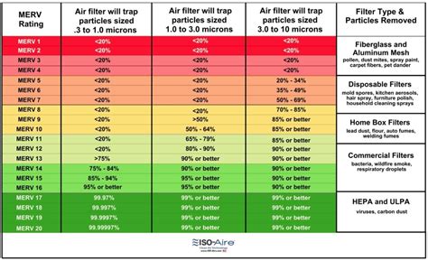 What is a MERV air filter rating and how does it compare to a HEPA filter?