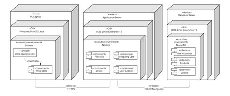 Types Of Architectural Diagrams