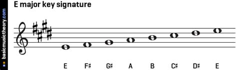 basicmusictheory.com: E major key signature