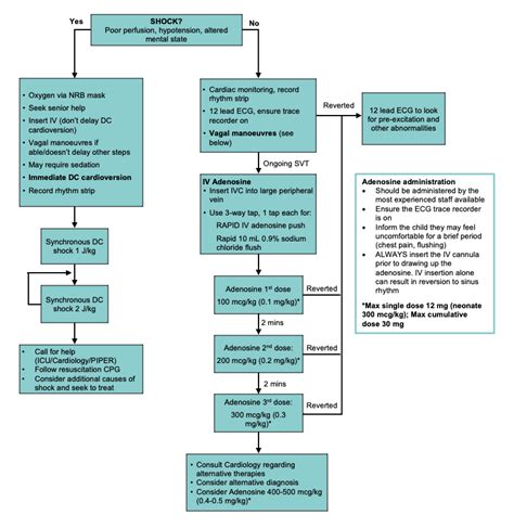 Clinical Practice Guidelines Supraventricular Tachycardia Svt | Images ...