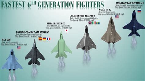 I nuovi caccia di 6° generazione - NGAD - Tempest - NCAS - ed Sr72 e i ...