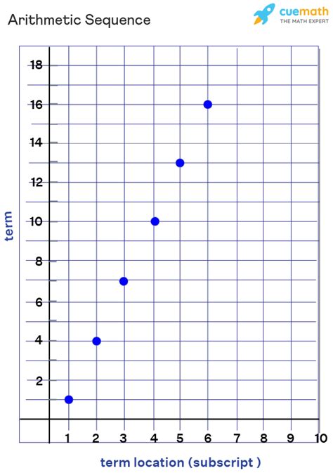 Arithmetic Sequence Graph