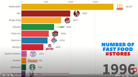 Biggest Fast Food Chains in the World | 1971 - 2019 | Number of Outlets