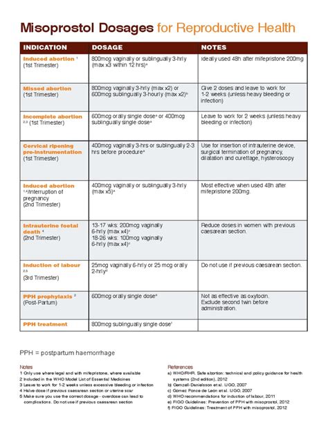 Misoprostol Dosages For Reproductive Health | PDF | Abortion | Pregnancy