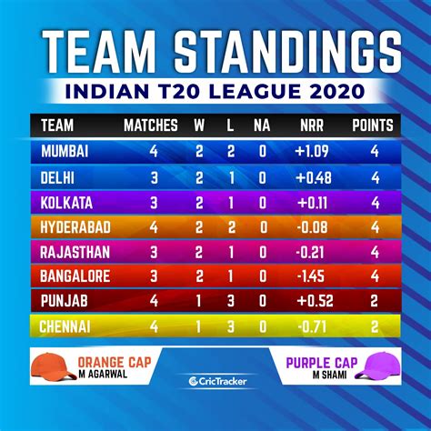 Latest IPL 2020 points table, Orange and purple cap holders after CSK ...