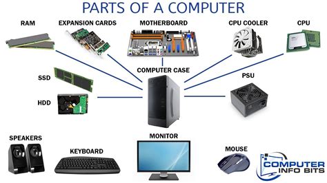 Parts Of A Computer And Their Functions - YouTube