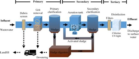 Primary Treatment Methods for Suspended Solids in Wastewater - Genesis ...