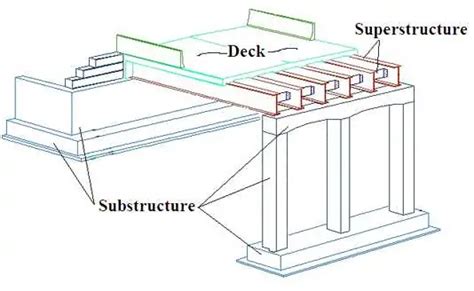 Components Of Bridge | Parts Of Bridge | Structural Elements Of Bridge