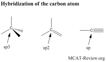 Bonding - MCAT Review