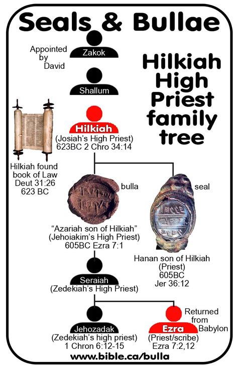 Jehoiakim, King of Judah 609-598 BC seals, bulla They're Digging up ...