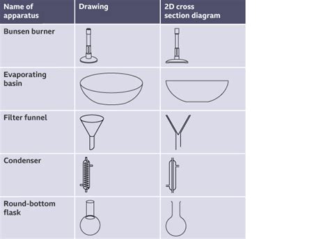 KS3 Science - Working Scientifically - Drawing scientific apparatus ...