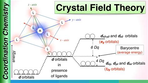 Crystal Field Theory (CFT) of Coordination compounds | Coordination ...