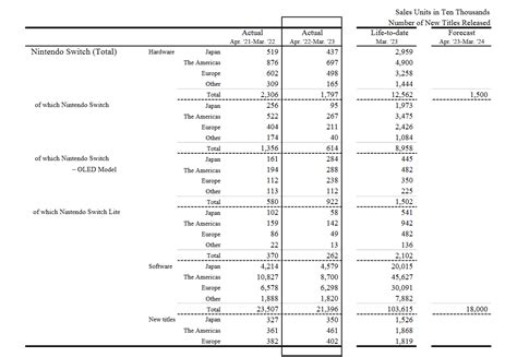 Nintendo Financials (May 2023): results and highlights, Investors ...