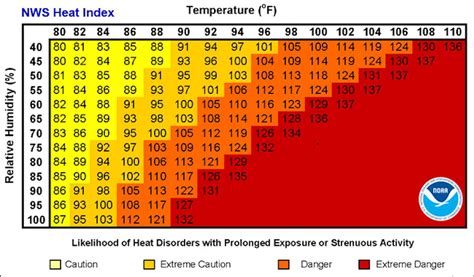 Knowing how heat and humidity affect your body can help you stay safe ...