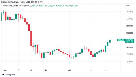 Bitcoin may hit $120K in 2023, says trader as BTC price gains 25% in a week