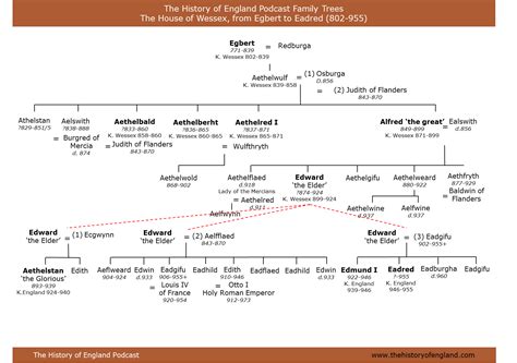 Family Trees: 500-1066 – The History of England