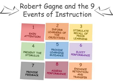 Robert Gagne and the 9 Events of Instruction | Instructional design ...