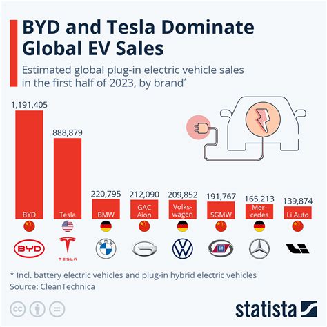 Tesla, BYD Dominate Global EV Sales - The Sounding Line