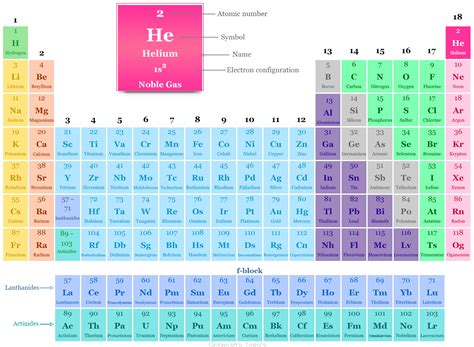 Helium Periodic Table Symbol