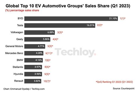 CHART: One in every 7 cars sold during Q1 2023 was an electric vehicle