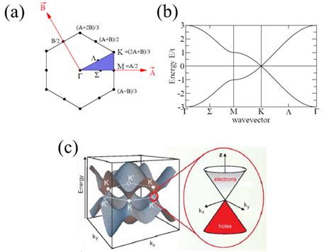 Band structure of graphene, massless Dirac fermions as low-energy ...