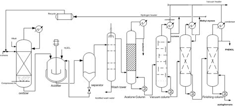 Engineers Guide: Cumene Peroxidation Process for Phenol Production