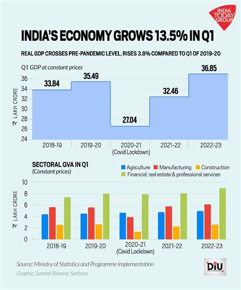 BREAKING: India's GDP grows at 13.5% in Q1 FY23 - BusinessToday