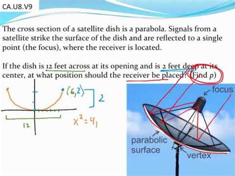 Calculating the distance to the focus of a parabolic satellite dish ...