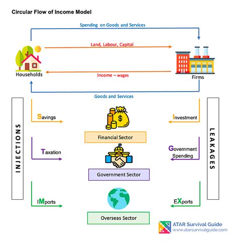 Circular Flow of Income Model | What is the Circular Flow of Income ...