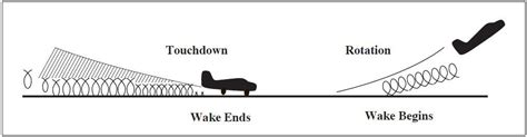 The Dangers of Wake Turbulence And How It's Managed By Pilots