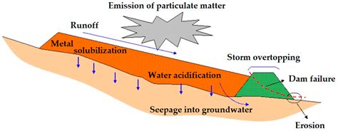 Toxics | Free Full-Text | Socio-Environmental Risks Linked with Mine ...