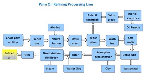 Palm Oil Refinery - Palm Oil Mill Machine Leading Manufacturers and ...