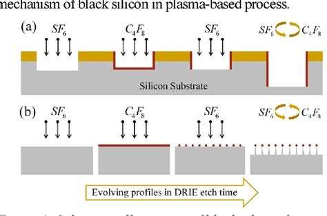 Figure 1 from A three-step model of black silicon formation in Deep ...