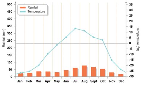 Climate Graph/ Boreal Forest Map - The Boreal Forest