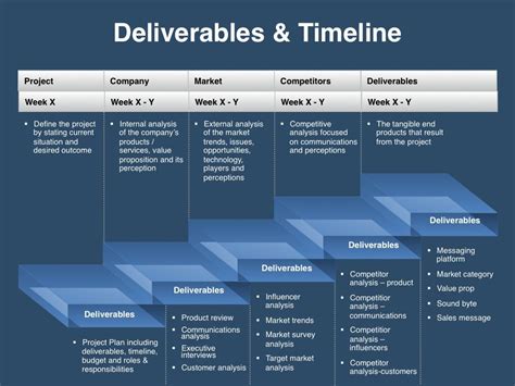 Project Timeline Deliverables