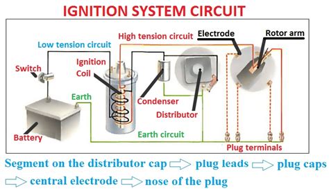 Ignition System Diagram | Car Anatomy