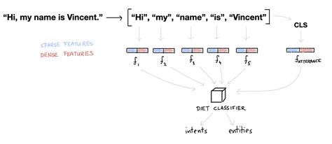 Intents & Entities: Understanding the Rasa NLU Pipeline | The Rasa Blog ...