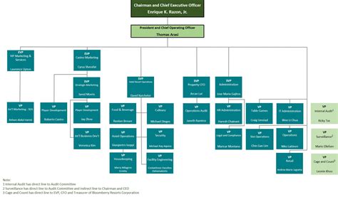 Company Organizational Chart | Bloomberry Resorts Corporation