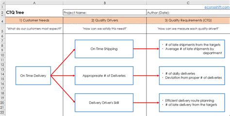 How to utilize VOC 120% using a CTQ Tree 【Excel Template Practice ...