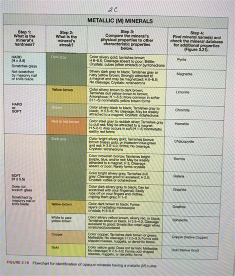 Solved Sample Color and streak Mineral Identification Chart | Chegg.com