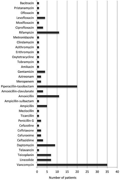 -Antibiotics used for the treatment of C. striatum infections ...