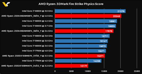 How Fast AMD Ryzen is Against Intel Processors? There is a Theoretical ...