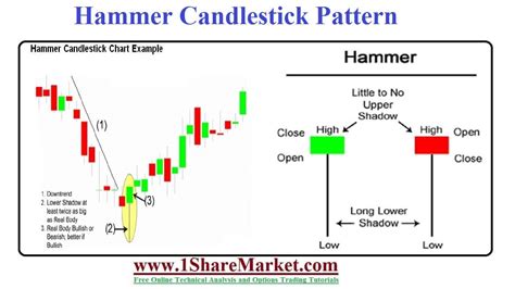 Hammer candlestick pattern Defination with Advantages and limitation