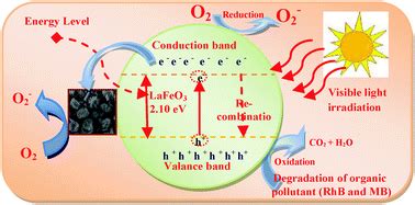 Photocatalytic degradation of organic dyes under visible light ...