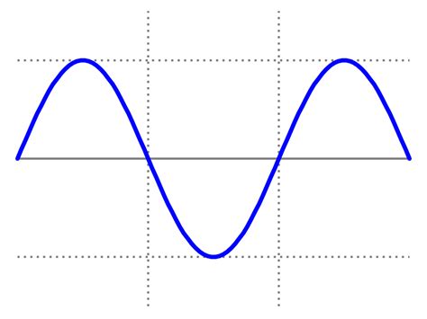 How To Identify A Trigonometric Function - Created By: Daniela ...