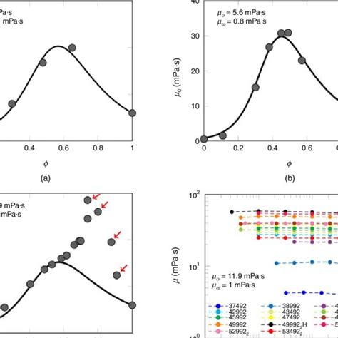 Example model calculations for shear-thinning behavior (a) without term ...