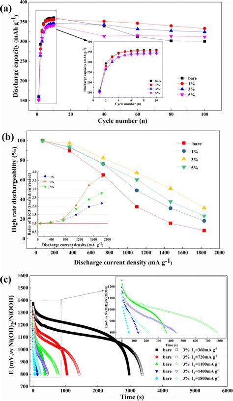 Electrochemical properties of the AB5 alloys + x wt.% CuO nanosheets ...