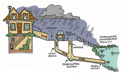 Stormwater management system | Strathcona County